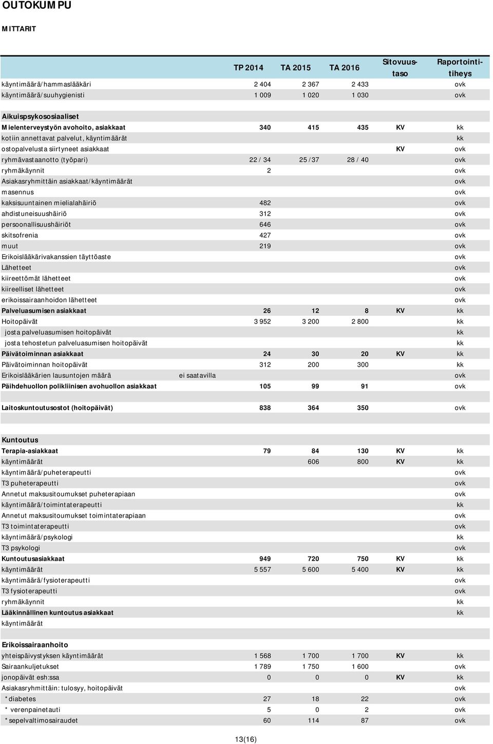 kaksisuuntainen mielialahäiriö 482 ahdistuneisuushäiriö 312 persoonallisuushäiriöt 646 skitsofrenia 427 muut 219 Erikoislääkärivakanssien täyttöaste Lähetteet kiireettömät lähetteet kiireelliset