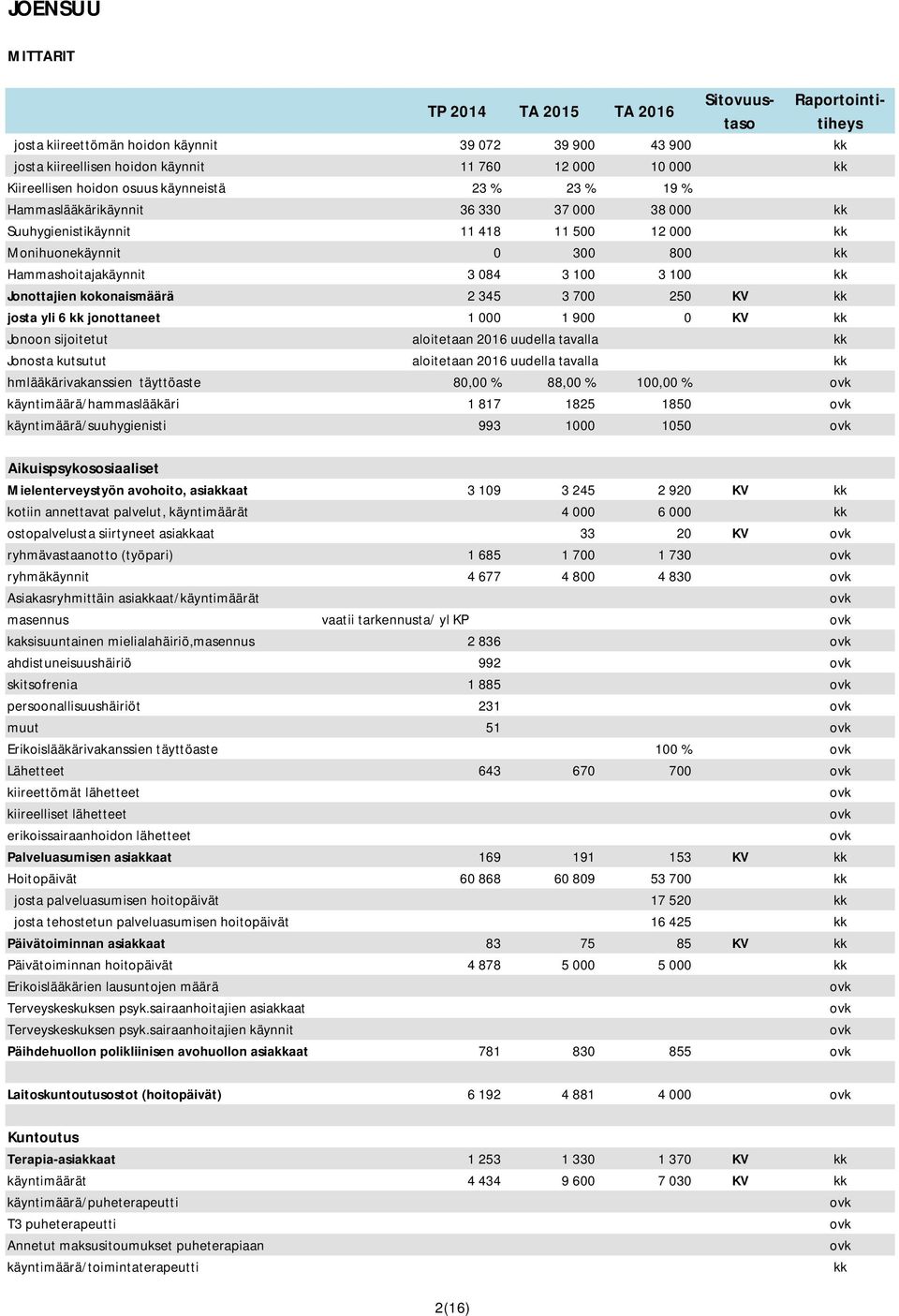 josta yli 6 jonottaneet 1 000 1 900 0 KV Jonoon sijoitetut aloitetaan 2016 uudella tavalla Jonosta kutsutut aloitetaan 2016 uudella tavalla hmlääkärivakanssien täyttöaste 80,00 % 88,00 % 100,00 %