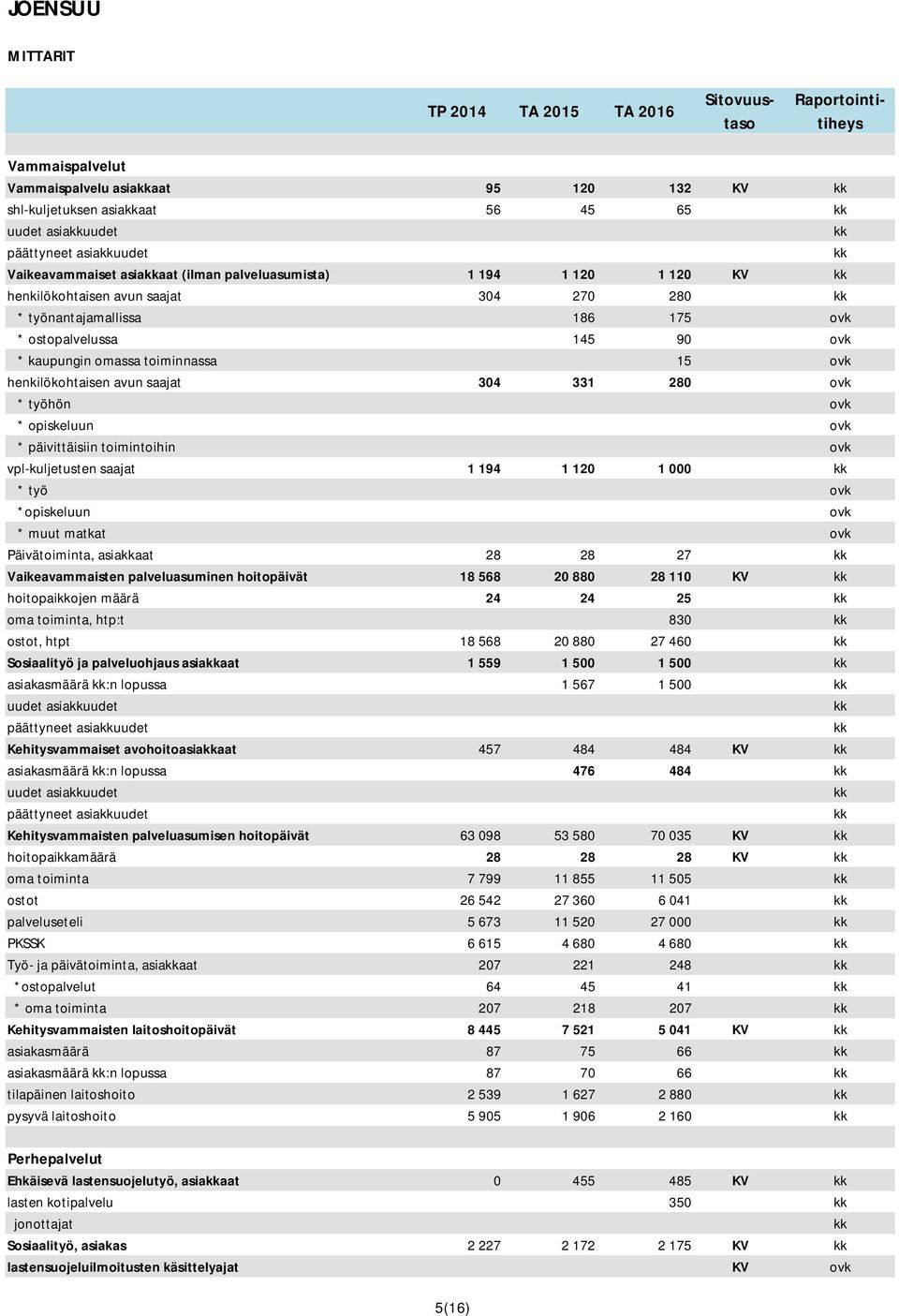 päivittäisiin toimintoihin vpl-kuljetusten saajat 1 194 1 120 1 000 * työ *opiskeluun * muut matkat Päivätoiminta, asiaaat 28 28 27 Vaikeavammaisten palveluasuminen hoitopäivät 18 568 20 880 28 110