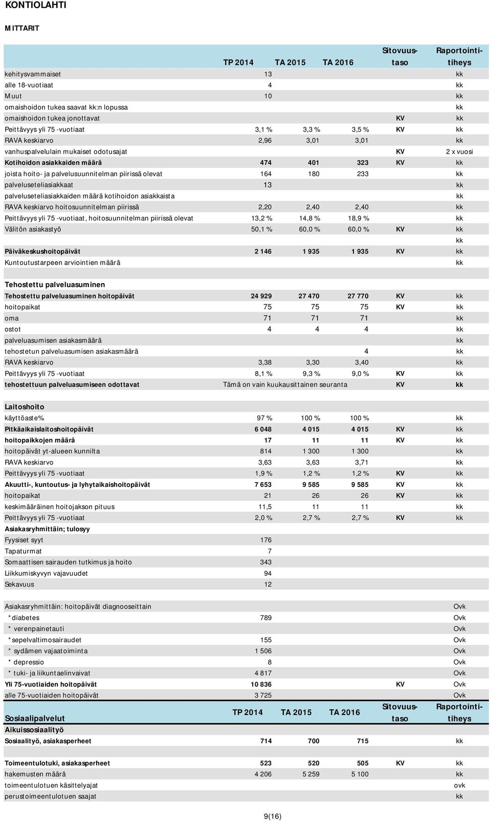 Laitoshoito käyttöaste% 97 % 100 % 100 % Pitkäaikaislaitoshoitopäivät 6 048 4 015 4 015 KV hoitopaiojen määrä 17 11 11 KV hoitopäivät yt-alueen kunnilta 814 1 300 1 300 RAVA keskiarvo 3,63 3,63 3,71