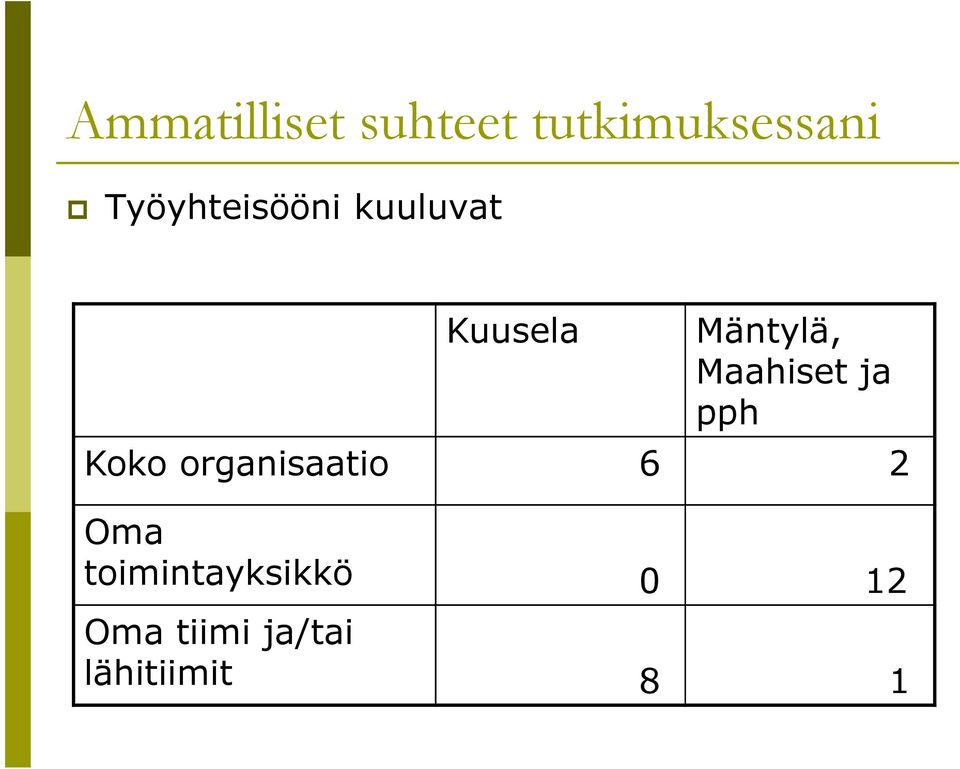Maahiset ja pph Koko organisaatio 6 2 Oma