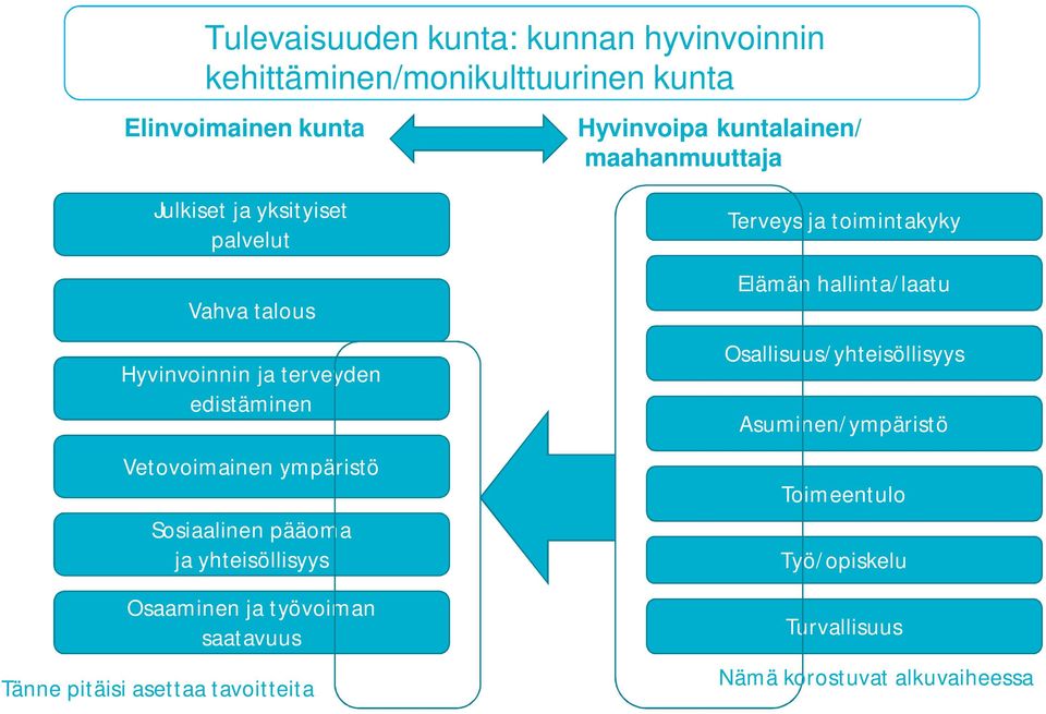 Osaaminen ja työvoiman saatavuus Tänne pitäisi asettaa tavoitteita Hyvinvoipa kuntalainen/ maahanmuuttaja Terveys ja