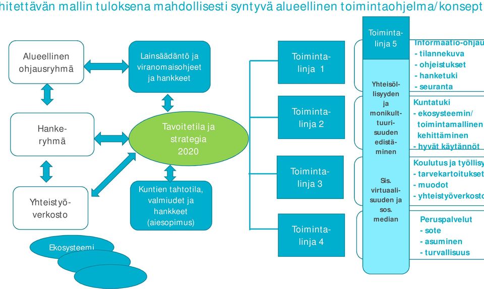 Toimintalinja 5 Yhteisöllisyyden ja monikulttuurisuuden edistäminen Sis. virtuaalisuuden ja sos.