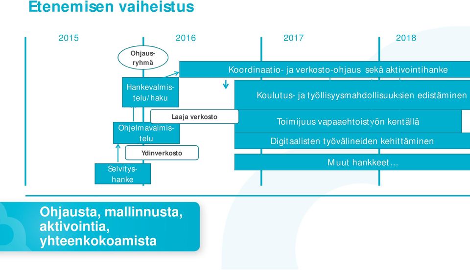 verkosto Koulutus- ja työllisyysmahdollisuuksien edistäminen Toimijuus vapaaehtoistyön kentällä