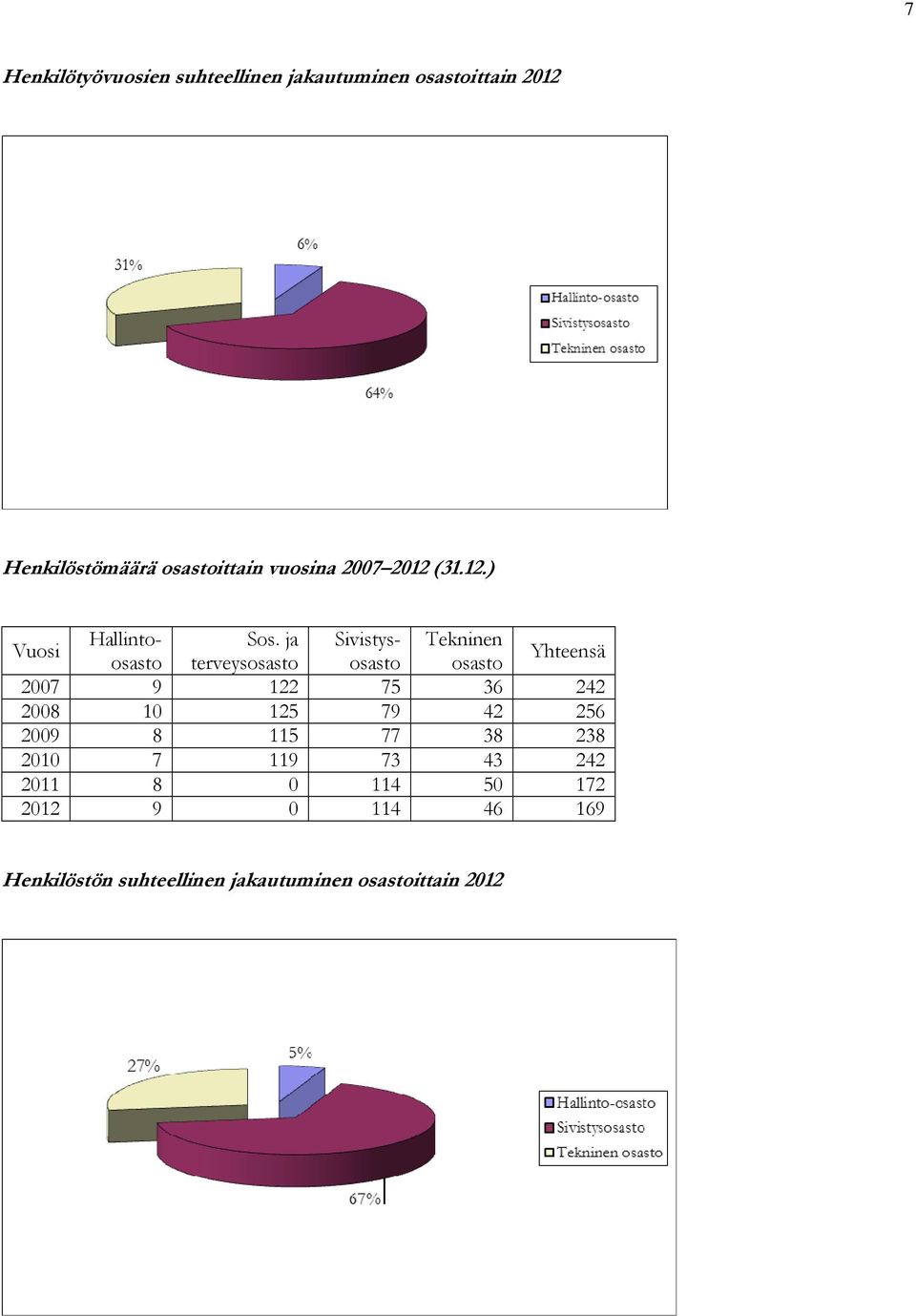 ja Sivistys- Tekninen Yhteensä 2007 9 122 75 36 242 2008 10 125 79 42 256 2009 8 115 77 38 238