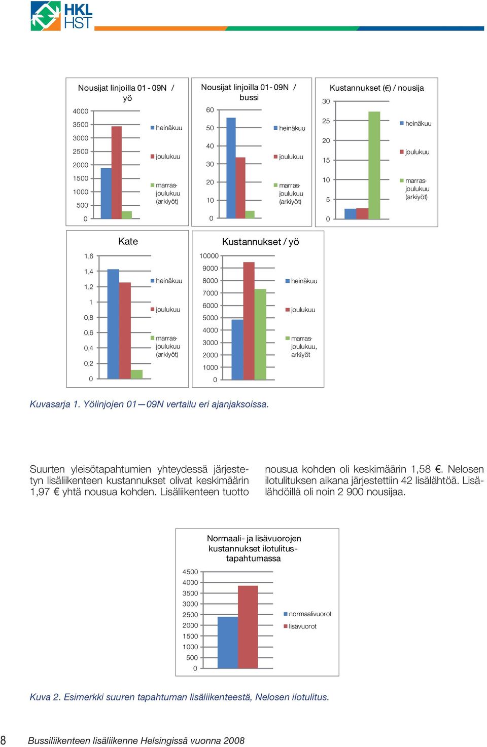 joulukuu 0,6 0,4 0,2 marrasjoulukuu (arkiyöt) 4000 3000 2000 1000 marrasjoulukuu, arkiyöt 0 0 Kuvasarja 1. Yölinjojen 01 09N vertailu eri ajanjaksoissa.