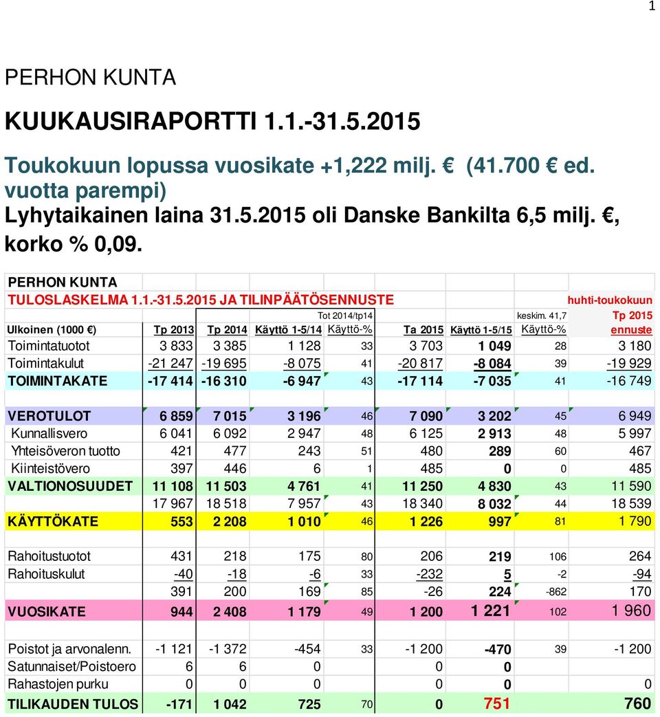 41,7 Tp 2015 Ulkoinen (1000 ) Tp 2013 Tp 2014 Käyttö 1-5/14 Käyttö-% Ta 2015 Käyttö 1-5/15 Käyttö-% ennuste Toimintatuotot 3 833 3 385 1 128 33 3 703 1 049 28 3 180 Toimintakulut -21 247-19 695-8 075