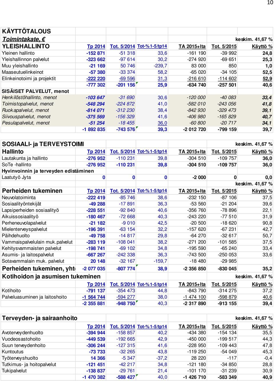 Maaseutuelinkeinot -57 380-33 374 58,2-65 020-34 105 52,5 Elinkeinotoimi ja projektit -222 220-69 596 31,3-216 610-114 602 52,9-777 302-201 156 25,9-634 740-257 501 40,6 SISÄISET PALVELUT, menot