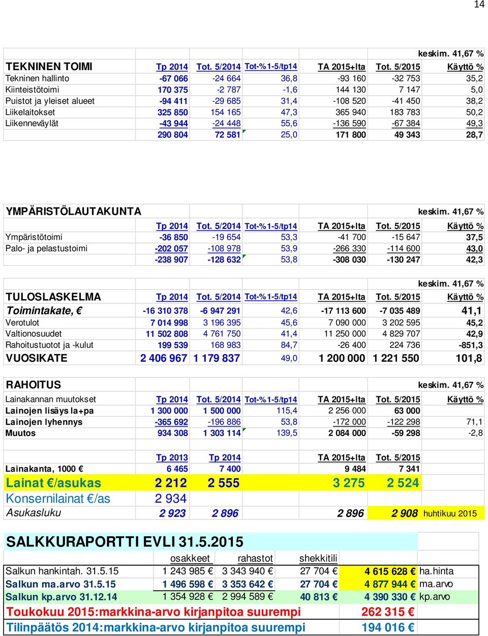 Liikelaitokset 325 850 154 165 47,3 365 940 183 783 50,2 Liikenneväylät -43 944-24 448 55,6-136 590-67 384 49,3 290 804 72 581 25,0 171 800 49 343 28,7 YMPÄRISTÖLAUTAKUNTA keskim. 41,67 % Tp 2014 Tot.