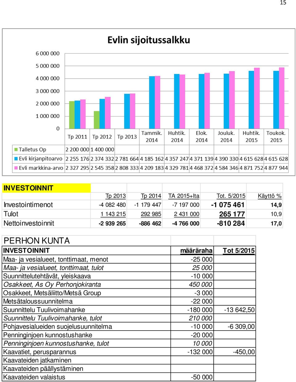 INVESTOINNIT määräraha Tot 5/2015 Maa- ja vesialueet, tonttimaat, menot -25 000 Maa- ja vesialueet, tonttimaat, tulot 25 000 Suunnittelutehtävät, yleiskaava -10 000 Osakkeet, As Oy Perhonjokiranta