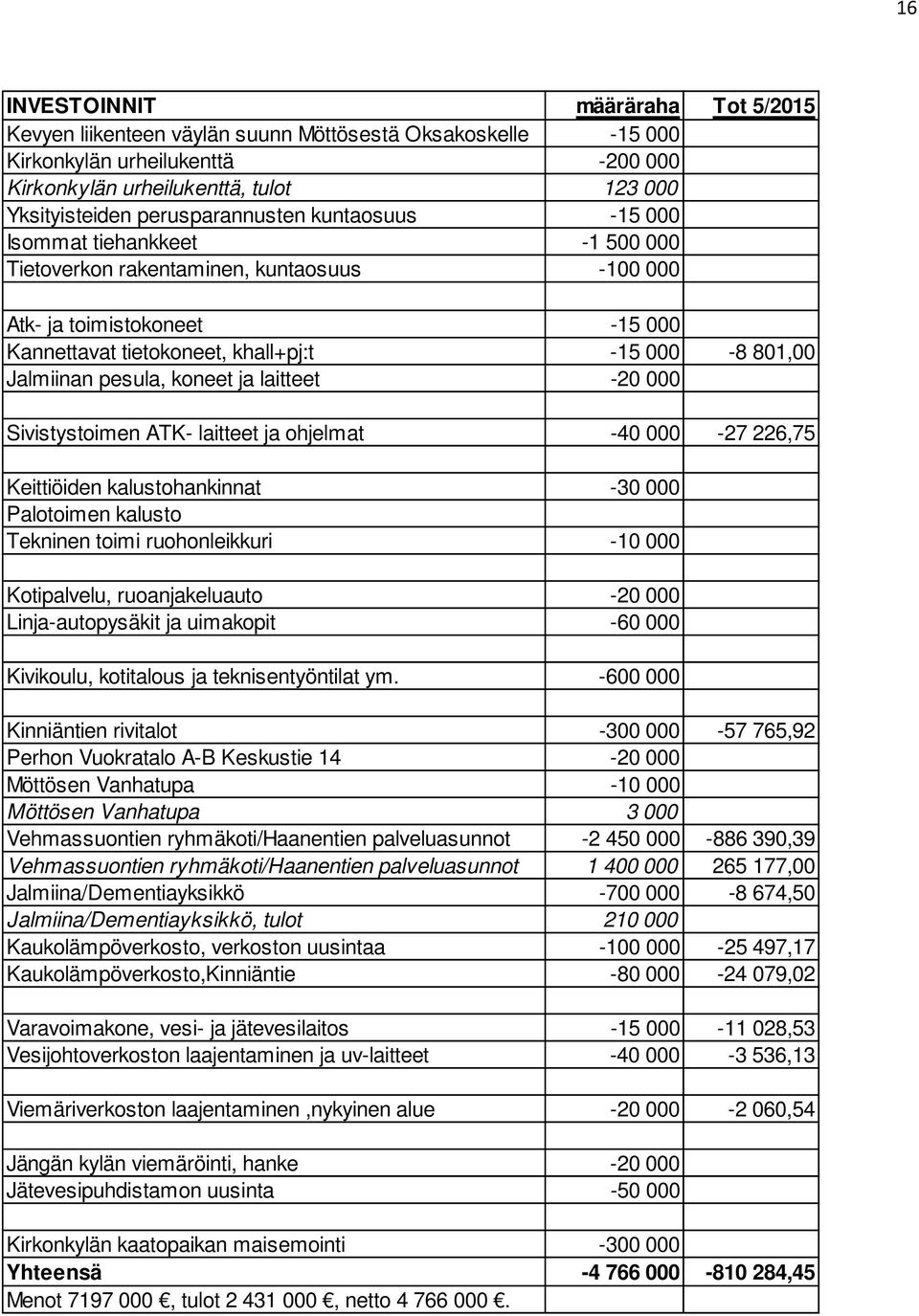 Jalmiinan pesula, koneet ja laitteet -20 000 Sivistystoimen ATK- laitteet ja ohjelmat -40 000-27 226,75 Keittiöiden kalustohankinnat -30 000 Palotoimen kalusto Tekninen toimi ruohonleikkuri -10 000