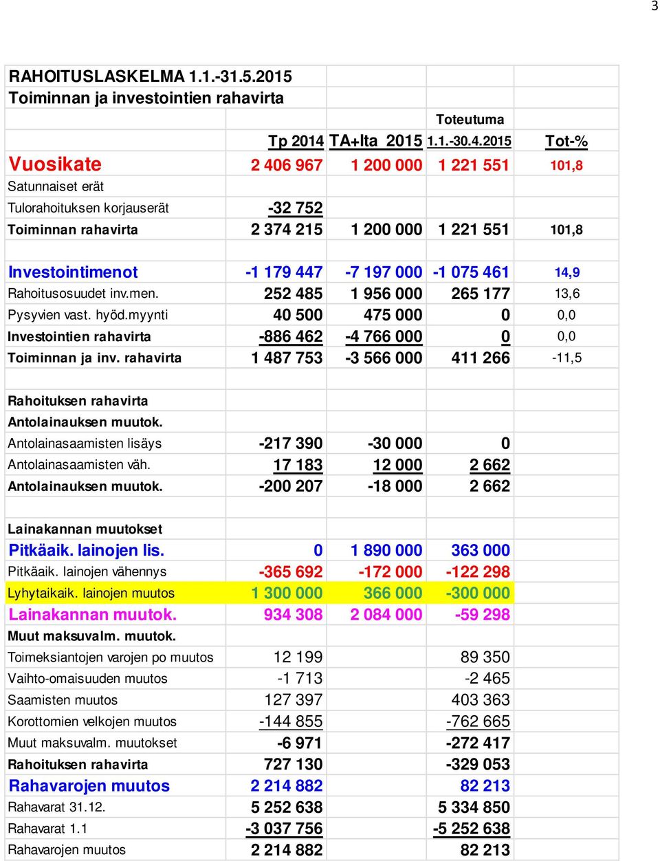 2015 Tot-% Vuosikate 2 406 967 1 200 000 1 221 551 101,8 Satunnaiset erät Tulorahoituksen korjauserät -32 752 Toiminnan rahavirta 2 374 215 1 200 000 1 221 551 101,8 Investointimenot -1 179 447-7 197
