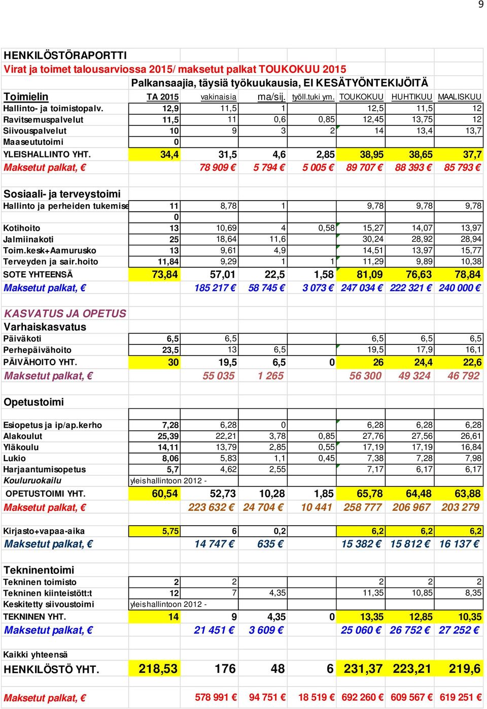 12,9 11,5 1 12,5 11,5 12 Ravitsemuspalvelut 11,5 11 0,6 0,85 12,45 13,75 12 Siivouspalvelut 10 9 3 2 14 13,4 13,7 Maaseututoimi 0 YLEISHALLINTO YHT.