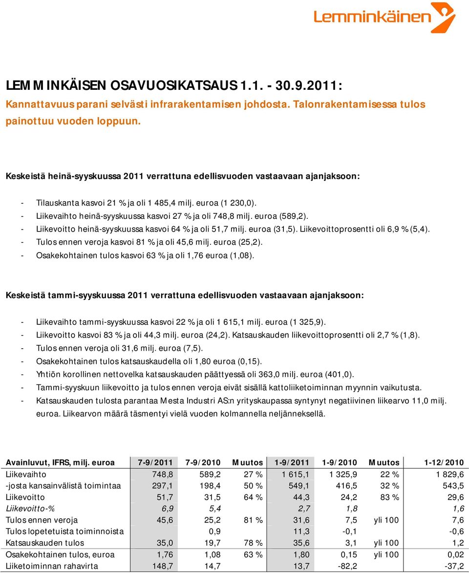 - Liikevaihto heinä-syyskuussa kasvoi 27 % ja oli 748,8 milj. euroa (589,2). - Liikevoitto heinä-syyskuussa kasvoi 64 % ja oli 51,7 milj. euroa (31,5). Liikevoittoprosentti oli 6,9 % (5,4).