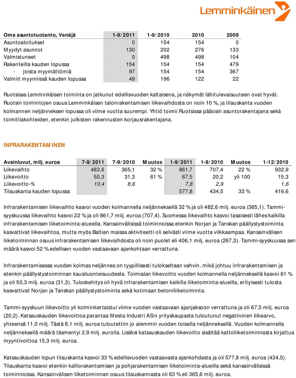 Ruotsin toimintojen osuus Lemminkäisen talonrakentamisen liikevaihdosta on noin 10 %, ja tilauskanta vuoden kolmannen neljänneksen lopussa oli viime vuotta suurempi.