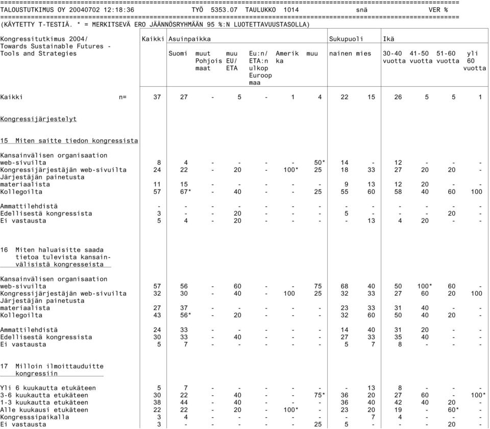 * = MERKITSEVÄ ERO JÄÄNNÖSRYHMÄÄN 95 %:N LUOTETTAVUUSTASOLLA) Kongressitutkimus 2004/ Kaikki Asuinpaikka Sukupuoli Ikä Towards Sustainable Futures - Tools and Strategies Suomi muut muu Eu:n/ Amerik