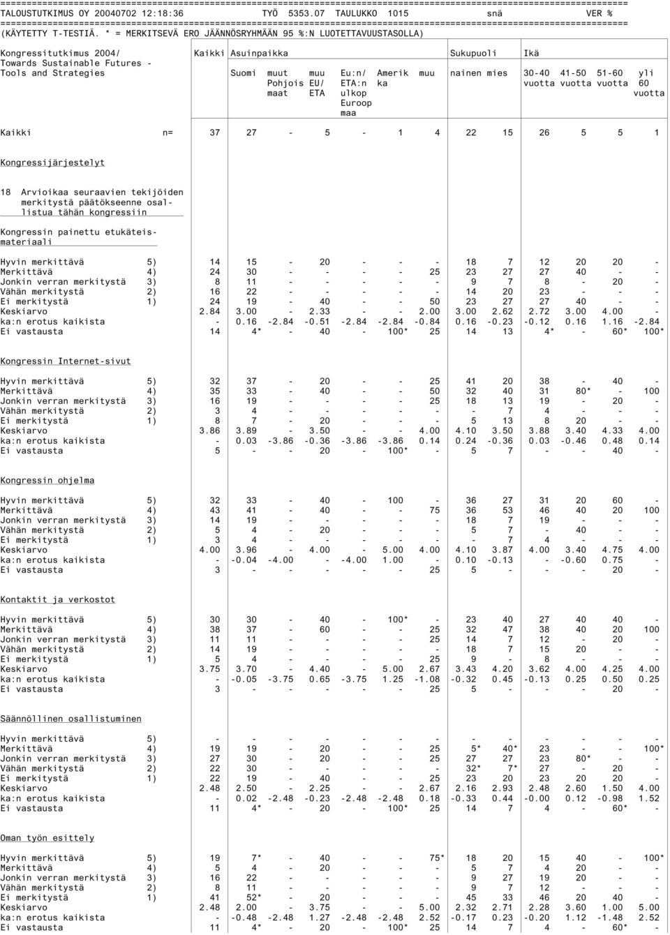 * = MERKITSEVÄ ERO JÄÄNNÖSRYHMÄÄN 95 %:N LUOTETTAVUUSTASOLLA) Kongressitutkimus 2004/ Kaikki Asuinpaikka Sukupuoli Ikä Towards Sustainable Futures - Tools and Strategies Suomi muut muu Eu:n/ Amerik