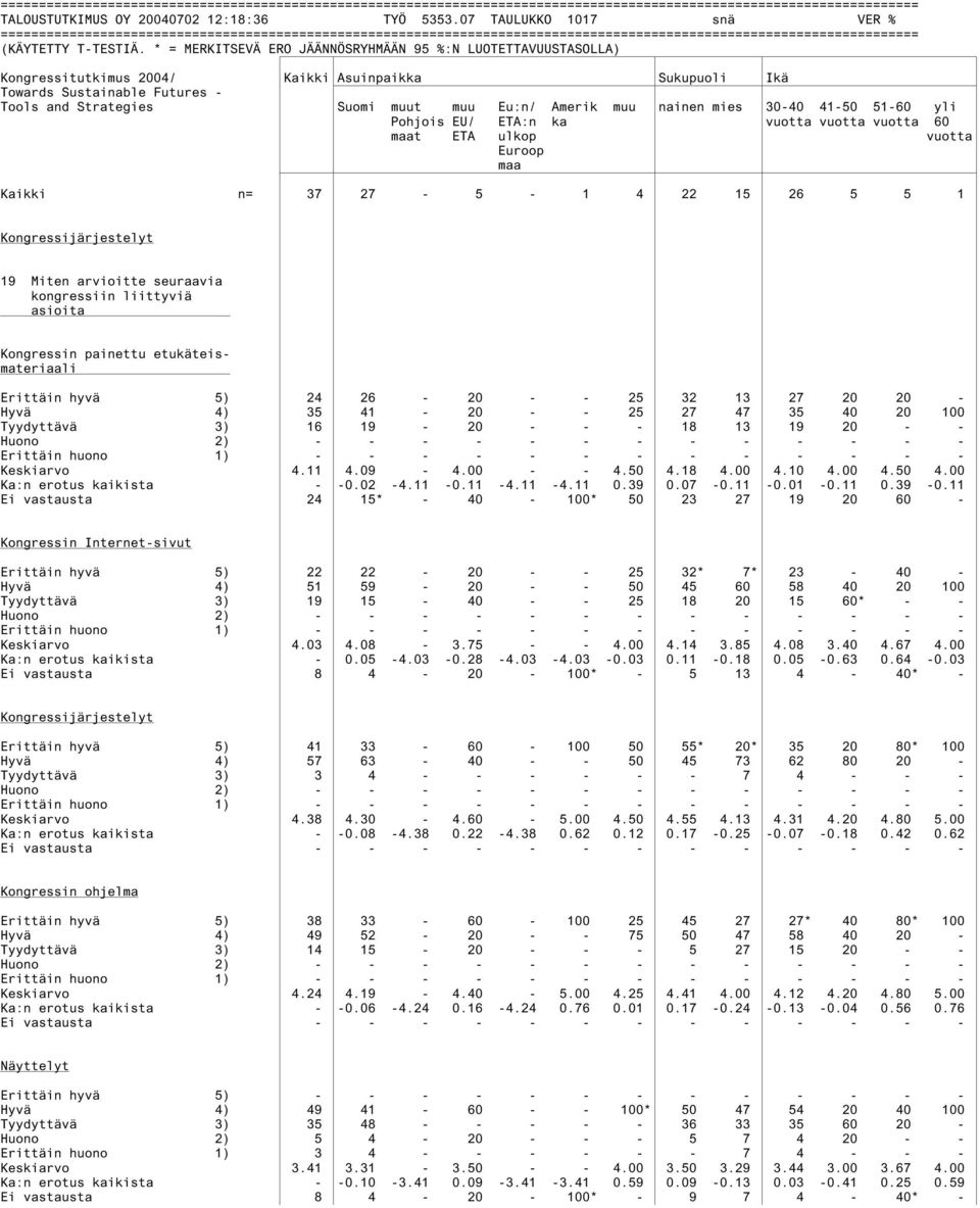 * = MERKITSEVÄ ERO JÄÄNNÖSRYHMÄÄN 95 %:N LUOTETTAVUUSTASOLLA) Kongressitutkimus 2004/ Kaikki Asuinpaikka Sukupuoli Ikä Towards Sustainable Futures - Tools and Strategies Suomi muut muu Eu:n/ Amerik