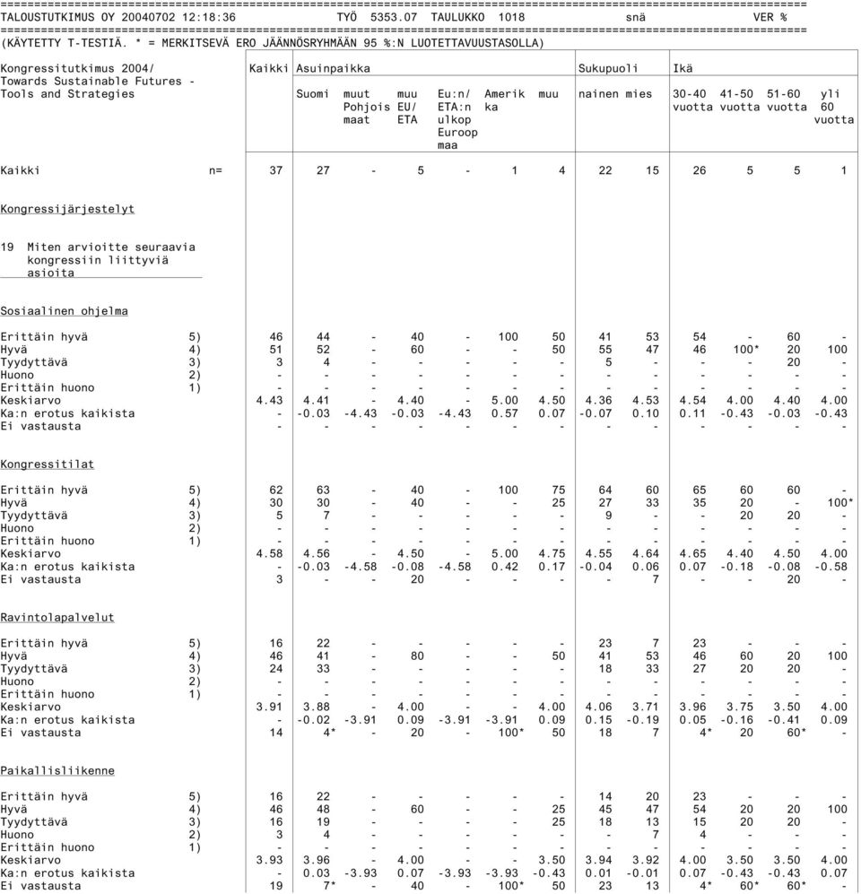 * = MERKITSEVÄ ERO JÄÄNNÖSRYHMÄÄN 95 %:N LUOTETTAVUUSTASOLLA) Kongressitutkimus 2004/ Kaikki Asuinpaikka Sukupuoli Ikä Towards Sustainable Futures - Tools and Strategies Suomi muut muu Eu:n/ Amerik