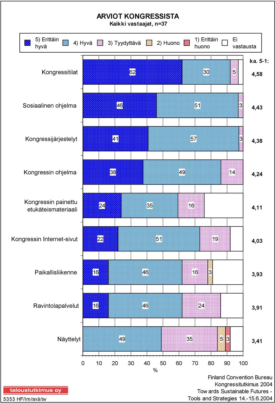 etukäteismateriaali 24 35 16 4,11 Kongressin Internet-sivut 22 51 19 4,03 Paikallisliikenne 16 46 16 3 3,93 Ravintolapalvelut 16 46 24 3,91 Näyttelyt 49