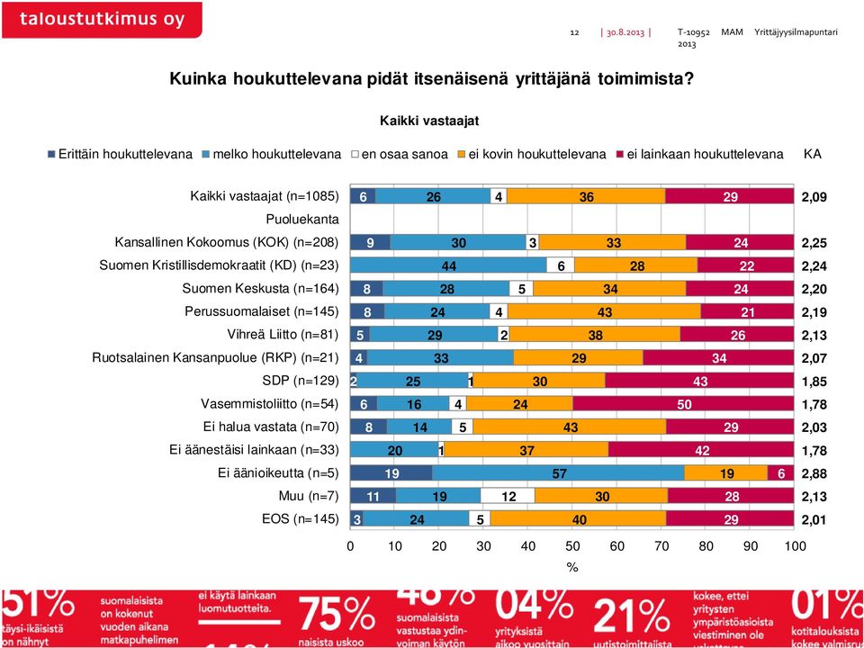 Kansallinen Kokoomus (KOK) (n=08) 9 0, Suomen Kristillisdemokraatit (KD) (n=) 8, Suomen Keskusta (n=1) 8 8,0 Perussuomalaiset (n=1) 8 1,19 Vihreä Liitto (n=81) 9 8,1