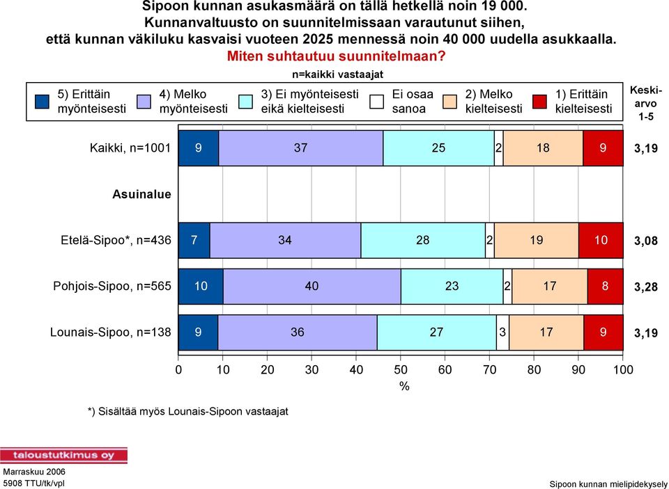 5) Erittäin myönteisesti 4) Melko myönteisesti n=kaikki vastaajat 3) Ei myönteisesti eikä kielteisesti Ei osaa sanoa 2) Melko kielteisesti 1) Erittäin kielteisesti Keskiarvo 1-5