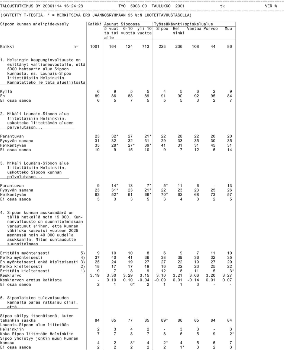 * = MERKITSEVÄ ERO JÄÄNNÖSRYHMÄÄN 95 %:N LUOTETTAVUUSTASOLLA) Sipoon kunnan mielipidekysely Kaikki Asunut Sipoossa Työssäkäynti/opiskelualue 5 vuot 6-10 yli 10 Sipoo Hel Vantaa Porvoo Muu ta tai