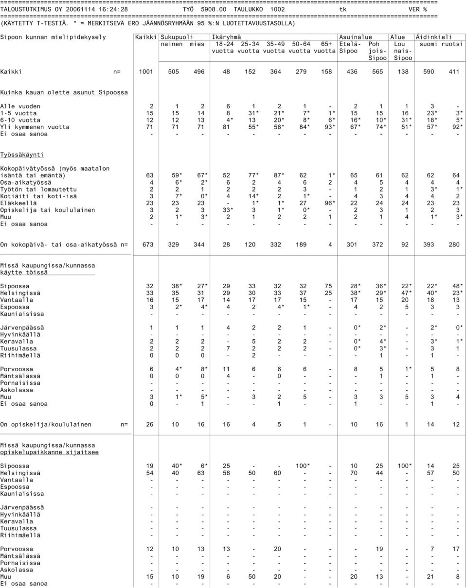 * = MERKITSEVÄ ERO JÄÄNNÖSRYHMÄÄN 95 %:N LUOTETTAVUUSTASOLLA) Sipoon kunnan mielipidekysely Kaikki Sukupuoli Ikäryhmä Asuinalue Alue Äidinkieli nainen mies 18-24 25-34 35-49 50-64 65+ Etelä- Poh Lou