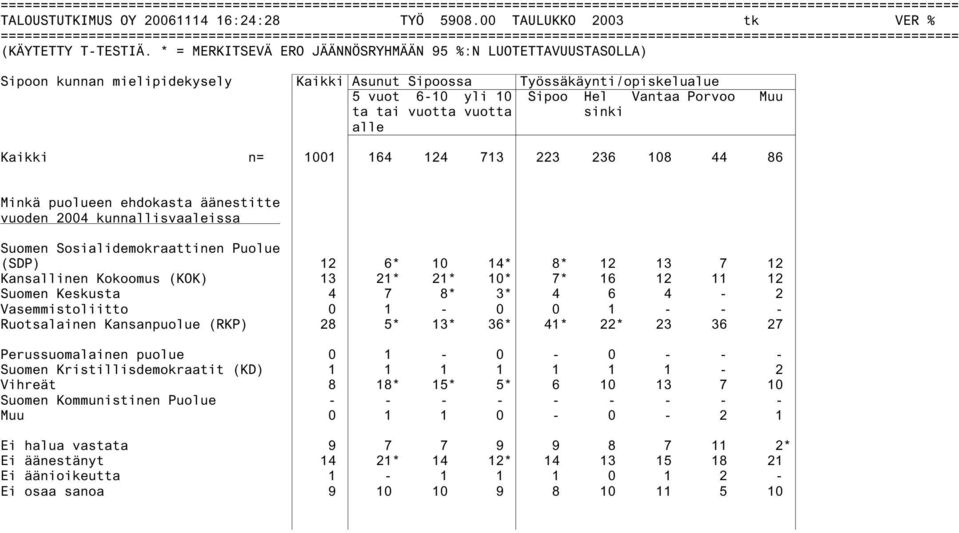 * = MERKITSEVÄ ERO JÄÄNNÖSRYHMÄÄN 95 %:N LUOTETTAVUUSTASOLLA) Sipoon kunnan mielipidekysely Kaikki Asunut Sipoossa Työssäkäynti/opiskelualue 5 vuot 6-10 yli 10 Sipoo Hel Vantaa Porvoo Muu ta tai