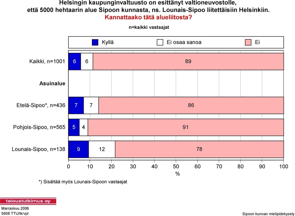 n=kaikki vastaajat Kyllä Ei osaa sanoa Ei Kaikki, n=1001 6 6 89 Asuinalue Etelä-Sipoo*, n=436 7 7 86 Pohjois-Sipoo,