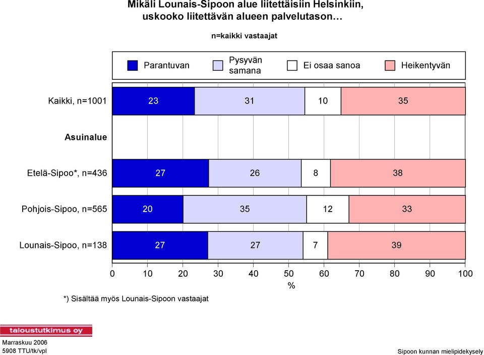 Etelä-Sipoo*, n=436 27 26 8 38 Pohjois-Sipoo, n=565 20 35 12 33 Lounais-Sipoo, n=138 27 27 7 39 0 10 20 30