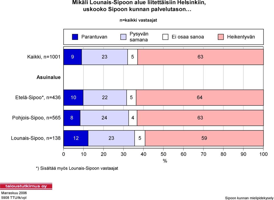 10 22 5 64 Pohjois-Sipoo, n=565 8 24 4 63 Lounais-Sipoo, n=138 12 23 5 59 0 10 20 30 40 50 60 70 80 90 100