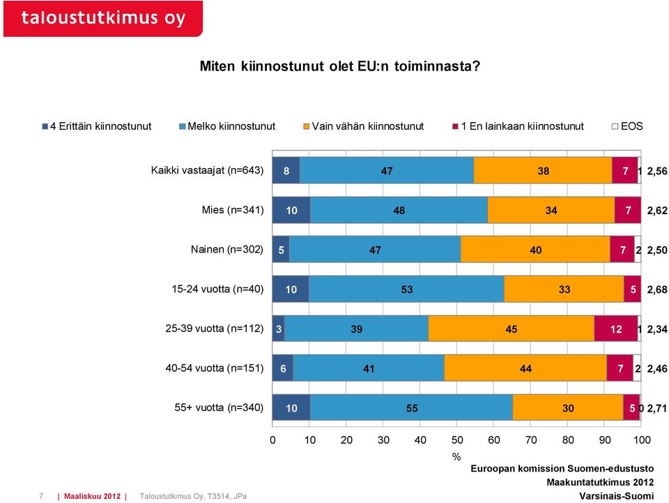 kiinnostunut EOS Kaikki vastaajat (n=) 8 8 1, Mies (n=1) 8, Nainen (n=0) 0,0 1-