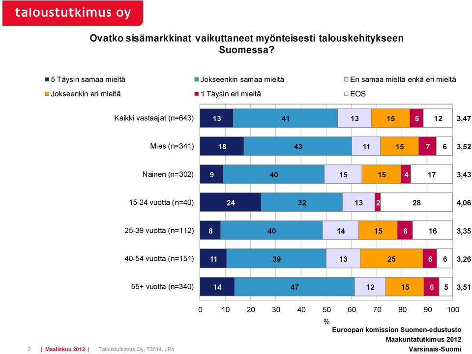 eri mieltä EOS Kaikki vastaajat (n=) 1 1 1 1 1, Mies (n=1) 18 11 1, Nainen (n=0) 0 1 1 1, 1- vuotta (n=0)