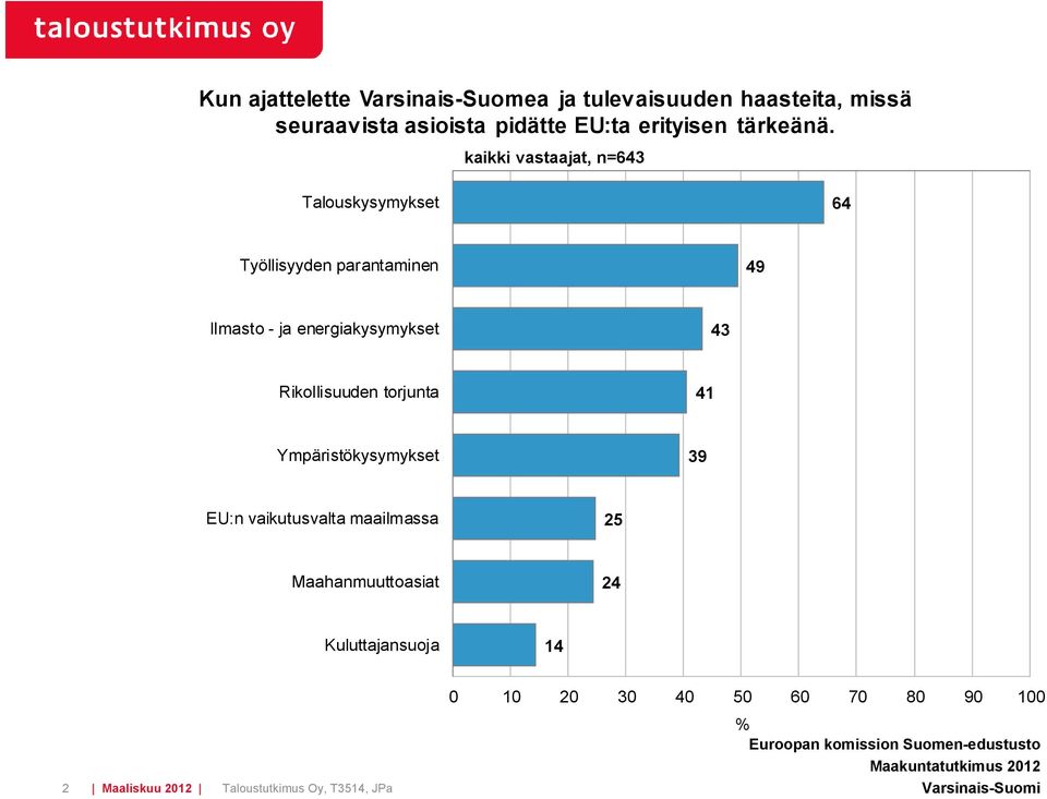 kaikki vastaajat, n= Talouskysymykset Työllisyyden parantaminen Ilmasto - ja energiakysymykset