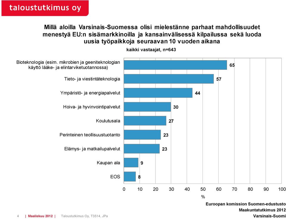 mikrobien ja geeniteknologian käyttö lääke- ja elintarviketuotannossa) Tieto- ja viestintäteknologia Ympäristö- ja energiapalvelut