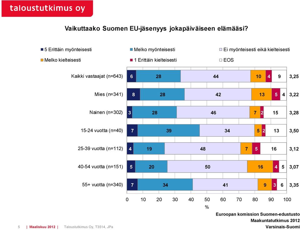 Erittäin kielteisesti EOS Kaikki vastaajat (n=) 8, Mies (n=1) 8 8 1, Nainen (n=0) 8 1,8 1-