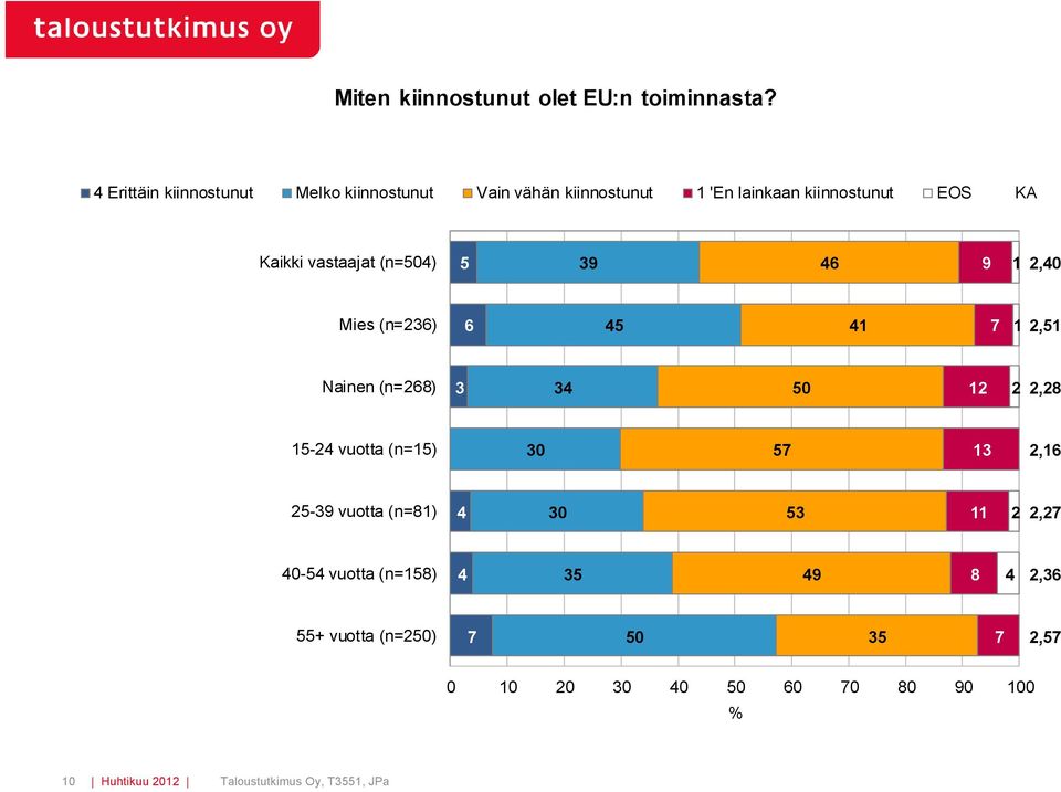 EOS KA Kaikki vastaajat (n=0) 3 6 1,0 Mies (n=36) 6 1 1,1 Nainen (n=6) 3 3 0 1, 1- vuotta