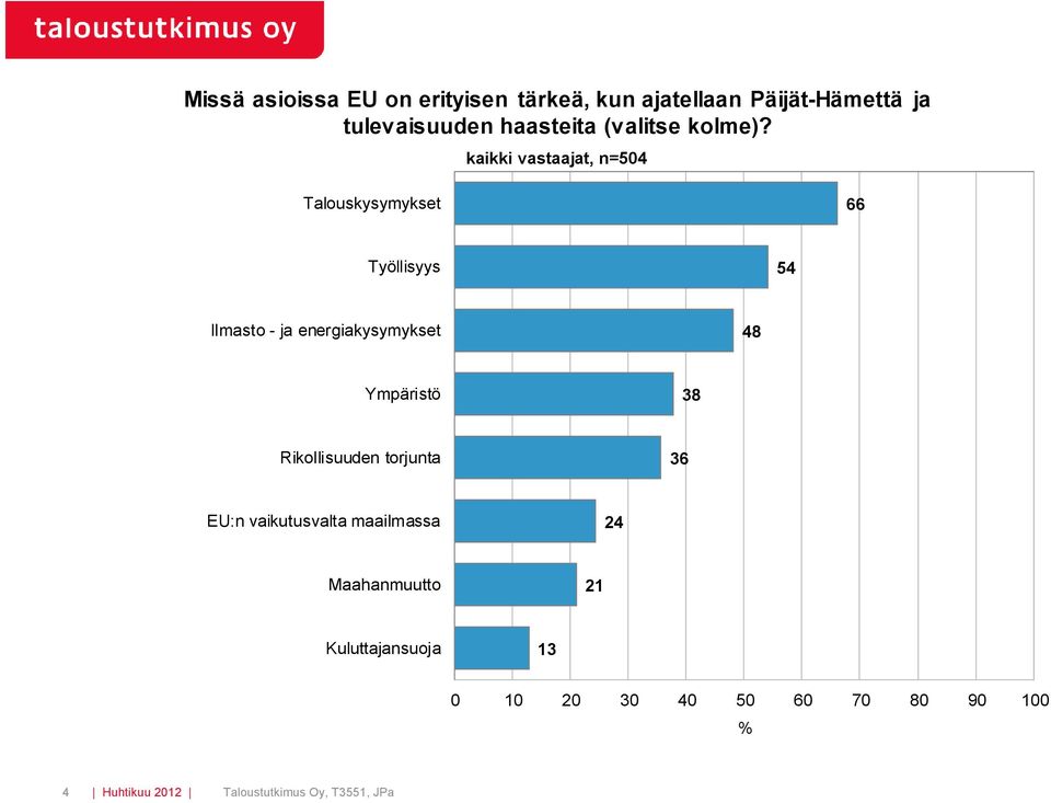 kaikki vastaajat, n=0 Talouskysymykset 66 Työllisyys Ilmasto - ja energiakysymykset