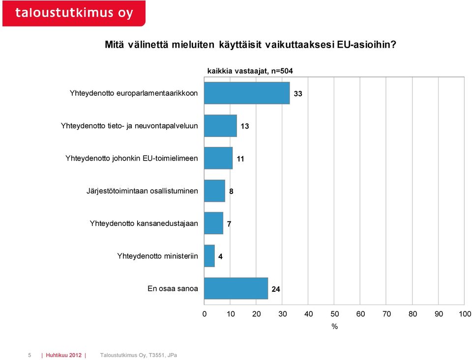 neuvontapalveluun Yhteydenotto johonkin EU-toimielimeen 11 Järjestötoimintaan osallistuminen