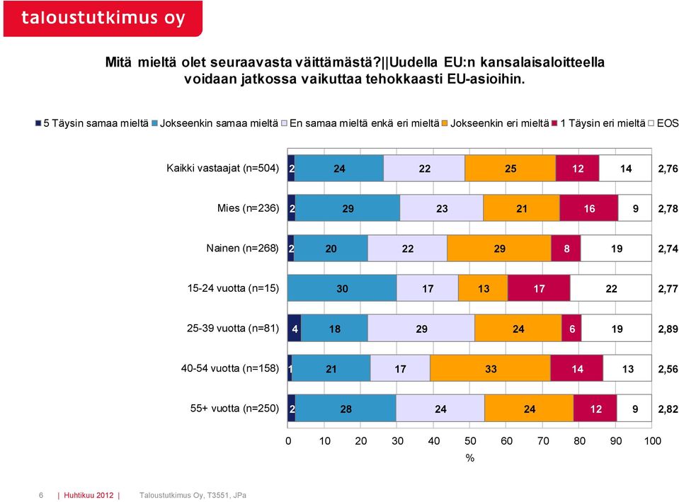 Täysin samaa mieltä Jokseenkin samaa mieltä En samaa mieltä enkä eri mieltä Jokseenkin eri mieltä 1 Täysin eri mieltä