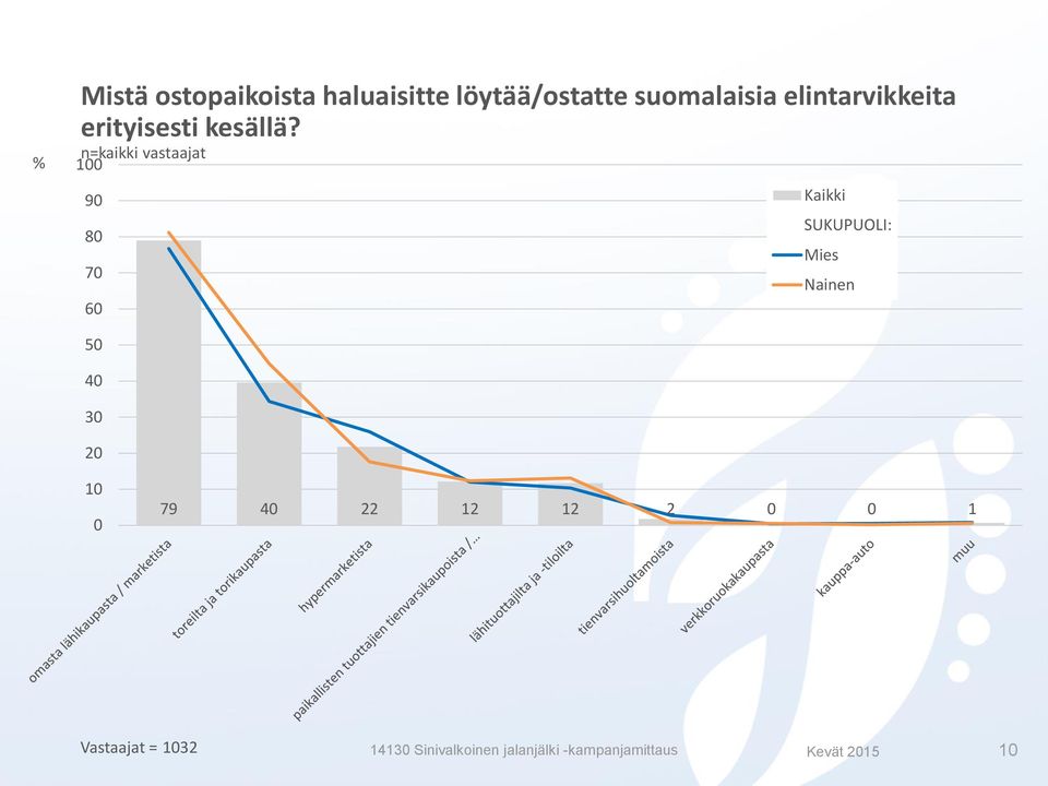 9 8 7 6 SUKUPUOLI: Mies Nainen 5 4 3 79 4 Vastaajat