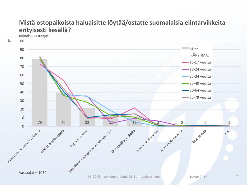 9 8 7 6 5 4 3 IKÄRYHMÄ: 5-7 vuotta 8-4 vuotta 5-34 vuotta 35-49