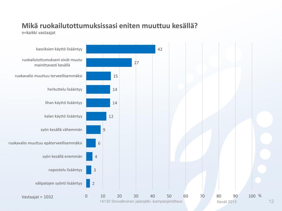 terveellisemmäksi herkuttelu lisääntyy lihan käyttö lisääntyy kalan käyttö lisääntyy 5 4 4 syön kesällä vähemmän 9