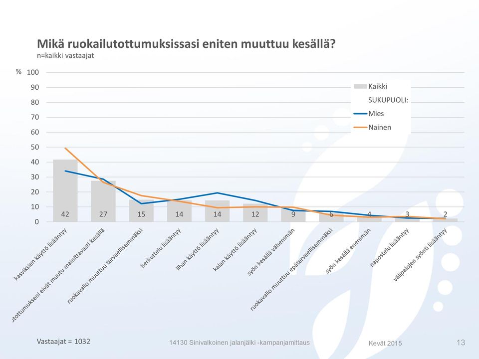 % 9 8 7 6 5 4 3 SUKUPUOLI: Mies Nainen 4 7 5