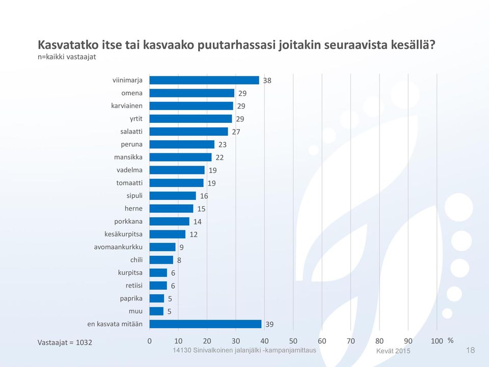 porkkana kesäkurpitsa avomaankurkku chili kurpitsa retiisi paprika muu en kasvata mitään 9 8