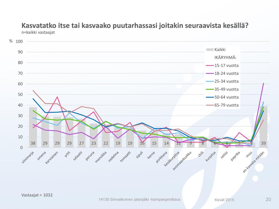 IKÄRYHMÄ: 5-7 vuotta 8-4 vuotta 5-34 vuotta 35-49 vuotta 5-64 vuotta