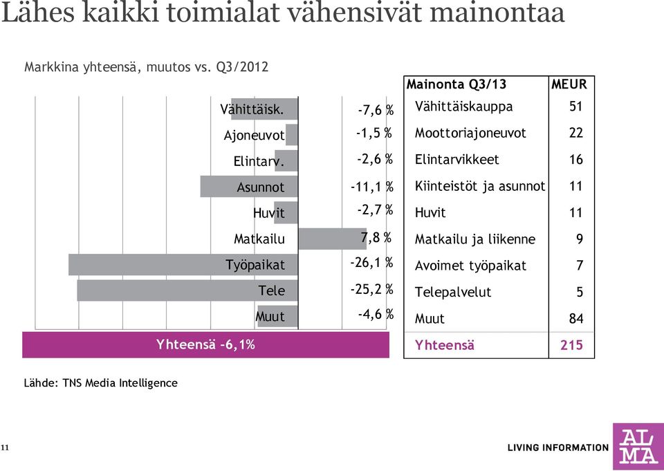 -4,6 % Mainonta Q3/13 MEUR Vähittäiskauppa 51 Moottoriajoneuvot 22 Elintarvikkeet 16 Kiinteistöt ja asunnot 11