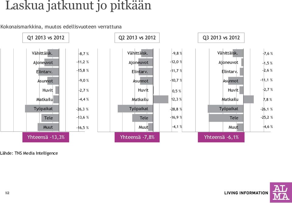 -2,6 % Asunnot -9,0 % Asunnot -10,7 % Asunnot -11,1 % Huvit -2,7 % Huvit 0,5 % Huvit -2,7 % Matkailu -4,4 % Matkailu 12,3 % Matkailu 7,8 % Työpaikat -26,3 %