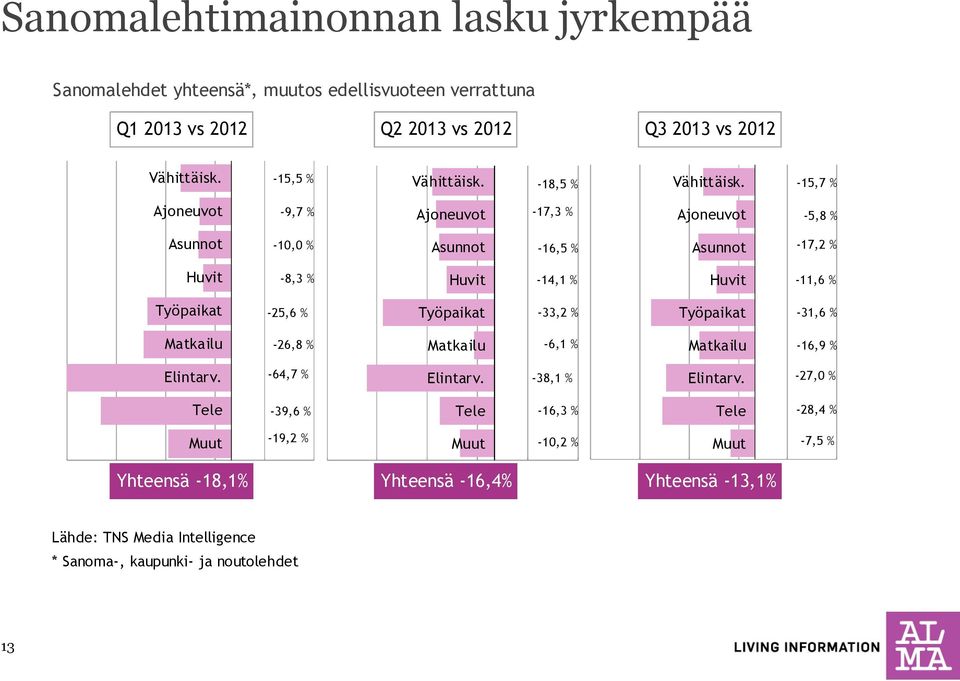 -15,7 % Ajoneuvot -9,7 % Ajoneuvot -17,3 % Ajoneuvot -5,8 % Asunnot -10,0 % Asunnot -16,5 % Asunnot -17,2 % Huvit -8,3 % Huvit -14,1 % Huvit -11,6 % Työpaikat -25,6 %